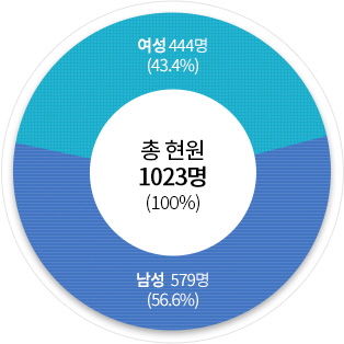 공무원 현원(’20.12.31 기준) 원형그래프 - 현원 1023명, 여성 444명(43.4%), 남성 579명(56.6%)