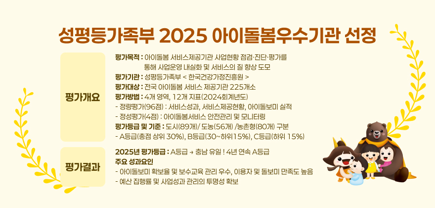 1. 평가개요
평가목적 : 아이돌봄 서비스제공기관 사업현황 점검·진단·평가를 통해 사업운영 내실화 및 서비스의 질 향상 도모
평가기관 : 성평등가족부 < 한국건강가정진흥원 >
평가대상 : 전국 아이돌봄 서비스 제공기관 225개소
평가방법 : 4개 영역, 12개 지표(2024회계년도)
정량평가(96점) : 서비스성과, 서비스제공현황, 아이돌보미 실적
정성평가(4점) : 아이돌봄서비스 안전관리 및 모니터링
평가등급 및 기준 : 도시(89개)/ 도농(56개) /농촌형(80개) 구분
A등급(총점 상위 30%), B등급(30~하위15%), C등급(하위 15%)
2. 평가결과
2025년 평가등급 : A등급 → 충남 유일 ! 4년 연속 A등급
주요 성과요인 : 아이돌보미 확보율 및 보수교육 관리 우수, 이용자 및 돌보미 만족도 높음 - 예산 집행률 및 사업성과 관리의 투명성 확보